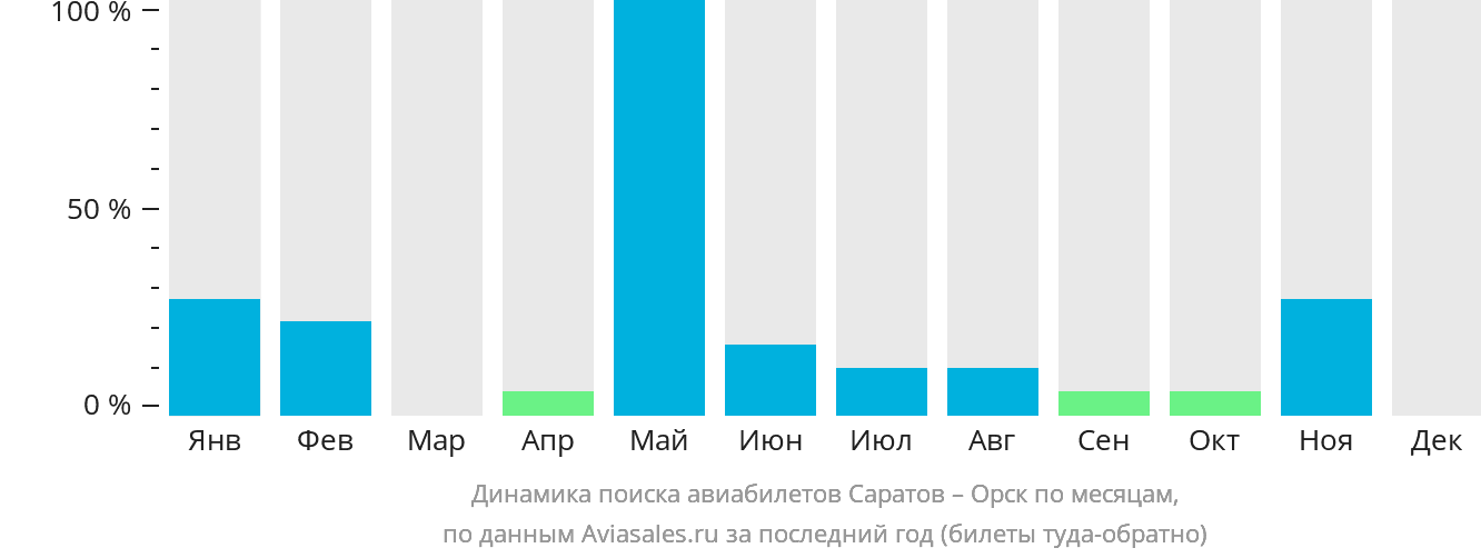 Динамика поиска авиабилетов из Саратова в Орск по месяцам