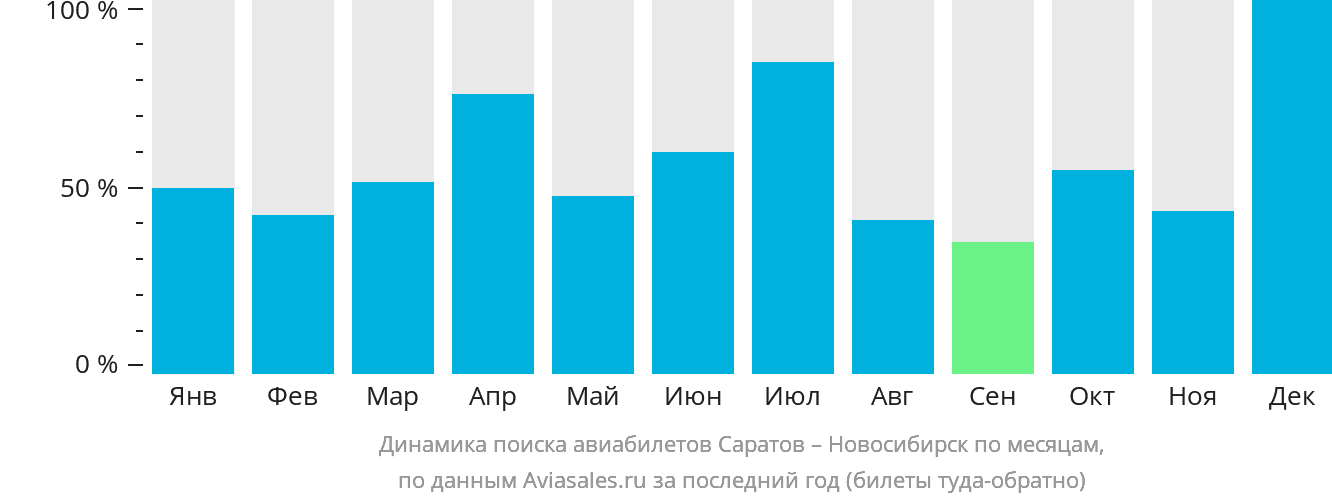 Динамика поиска авиабилетов из Саратова в Новосибирск по месяцам