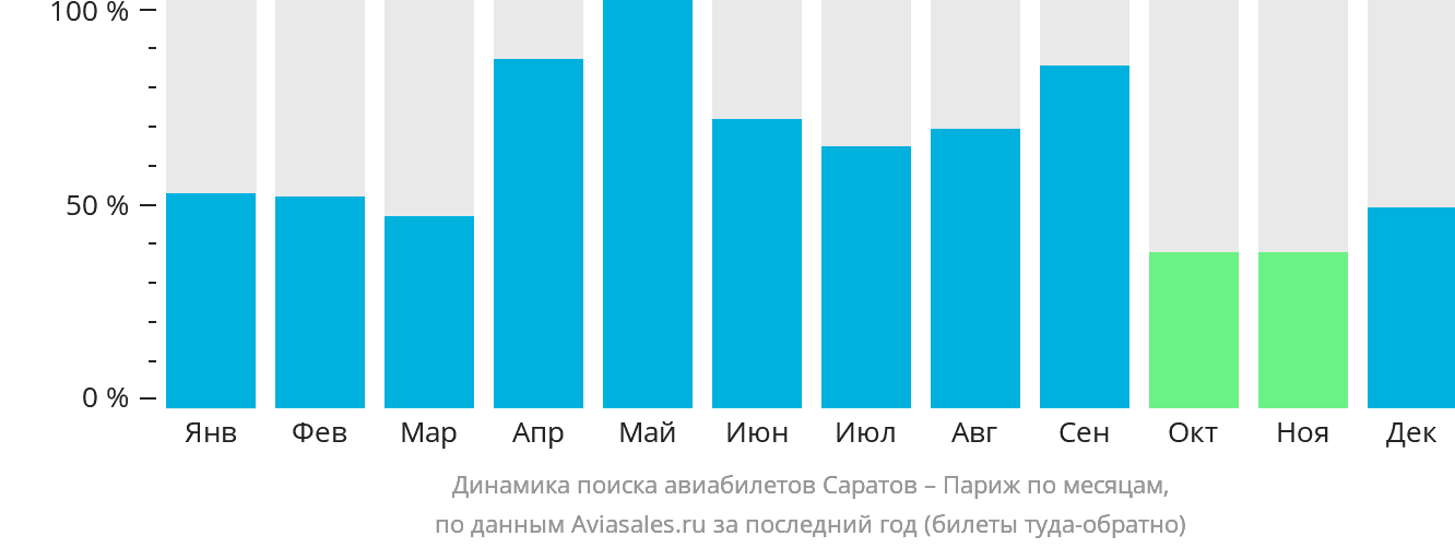 Динамика поиска авиабилетов из Саратова в Париж по месяцам