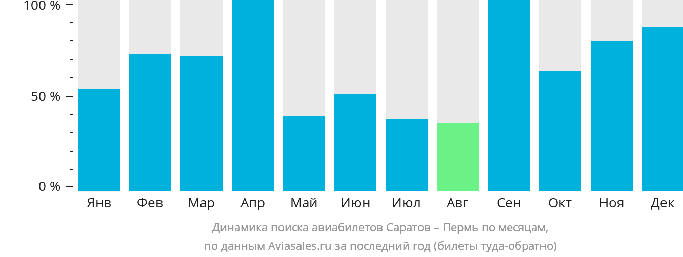 Динамика поиска авиабилетов из Саратова в Пермь по месяцам