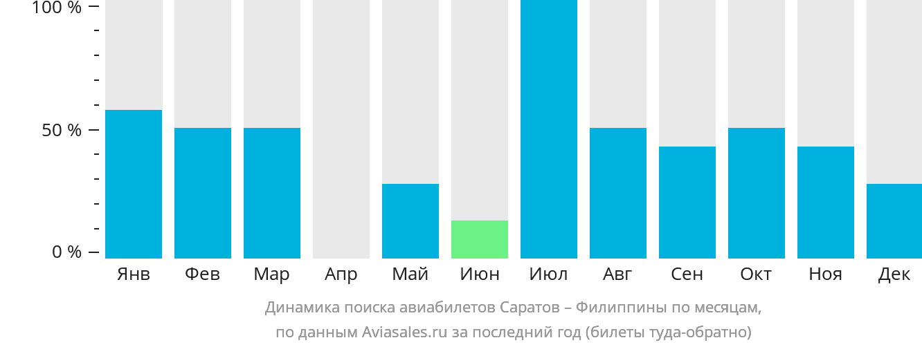 Динамика поиска авиабилетов из Саратова на Филиппины по месяцам