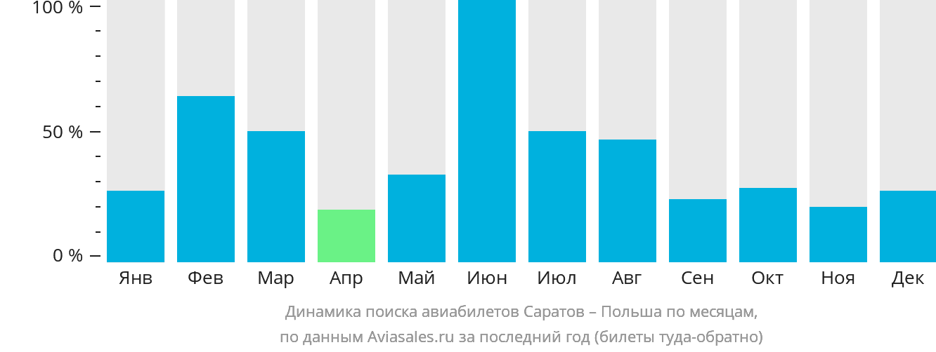 Динамика поиска авиабилетов из Саратова в Польшу по месяцам