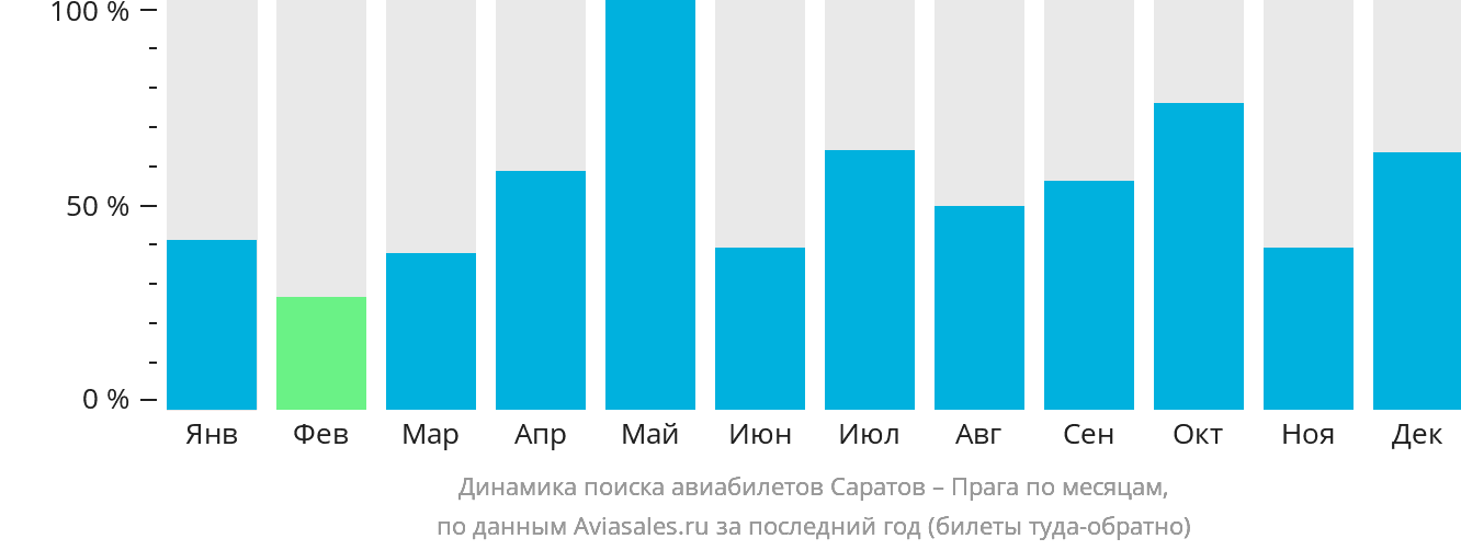 Динамика поиска авиабилетов из Саратова в Прагу по месяцам