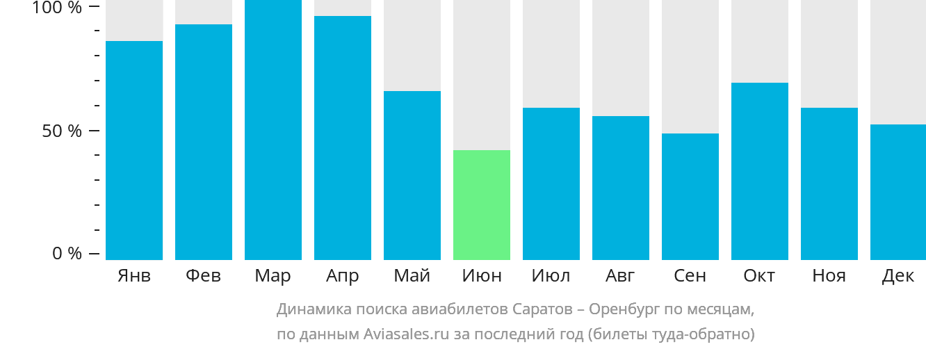 Динамика поиска авиабилетов из Саратова в Оренбург по месяцам