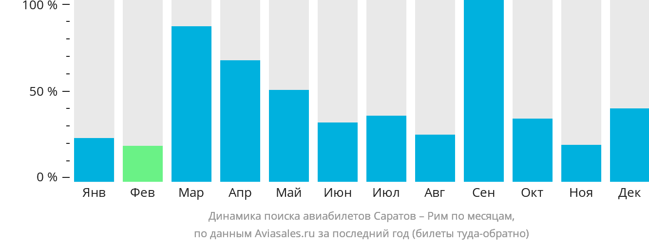 Динамика поиска авиабилетов из Саратова в Рим по месяцам