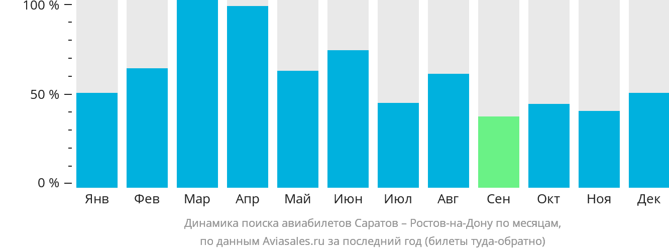 Динамика поиска авиабилетов из Саратова в Ростов-на-Дону по месяцам