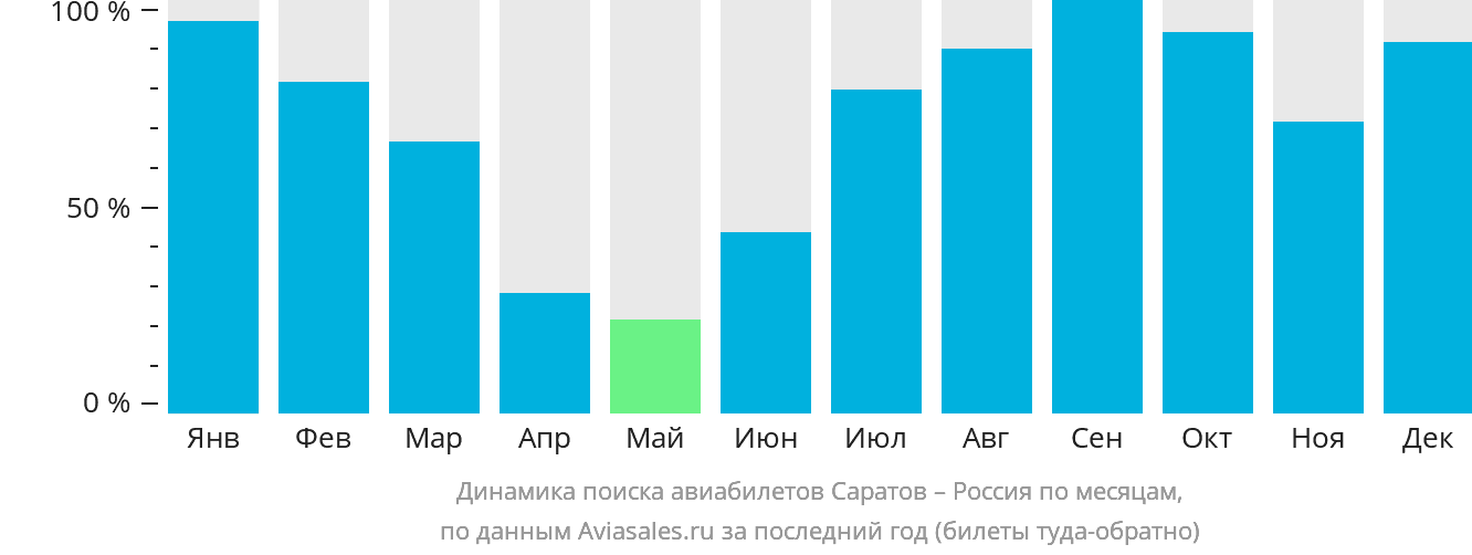Динамика поиска авиабилетов из Саратова в Россию по месяцам