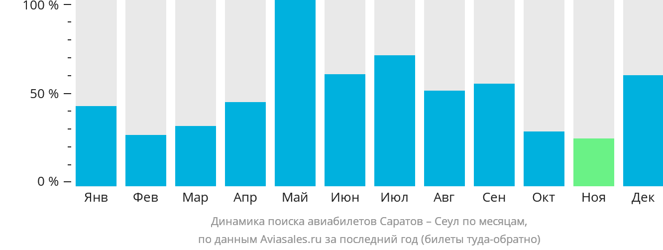 Динамика поиска авиабилетов из Саратова в Сеул по месяцам