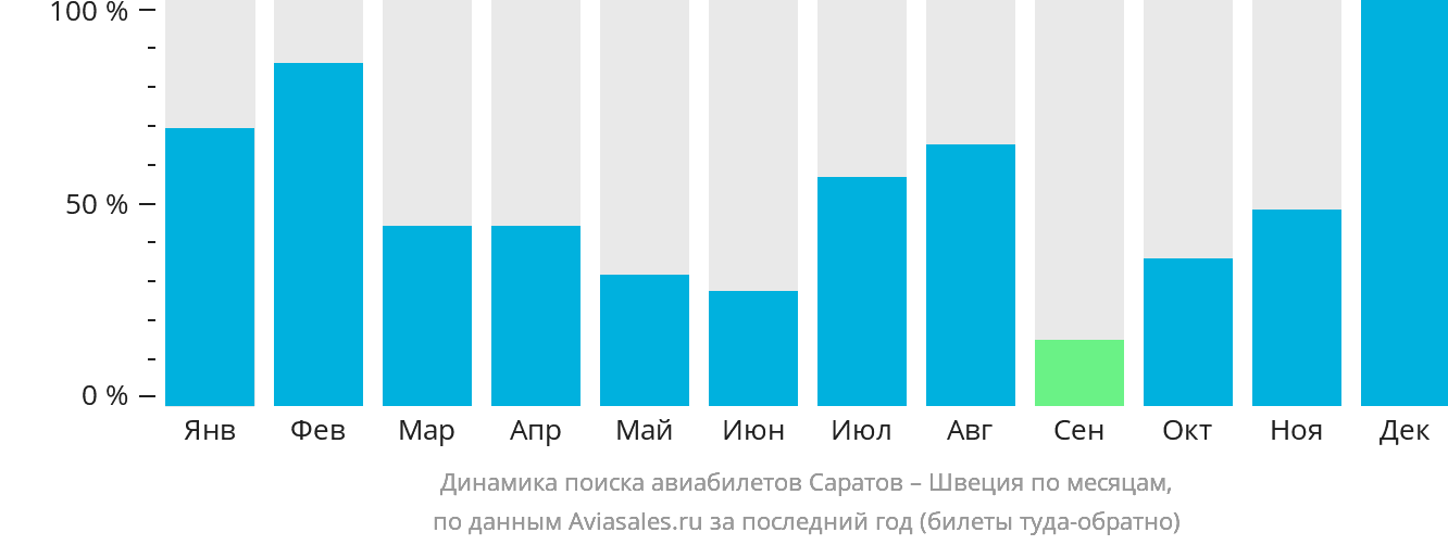 Динамика поиска авиабилетов из Саратова в Швецию по месяцам