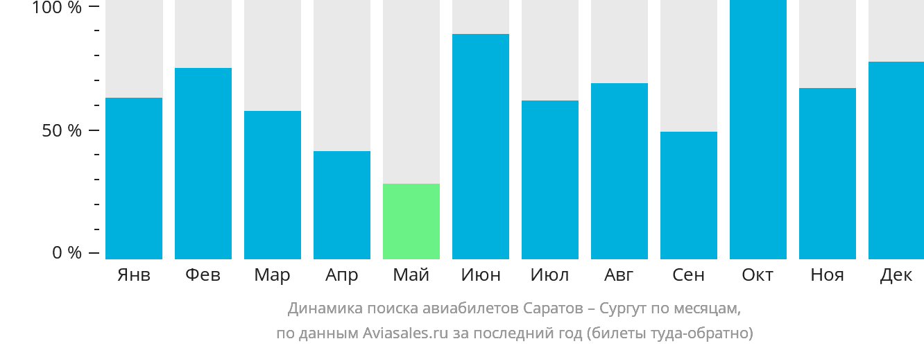 Динамика поиска авиабилетов из Саратова в Сургут по месяцам