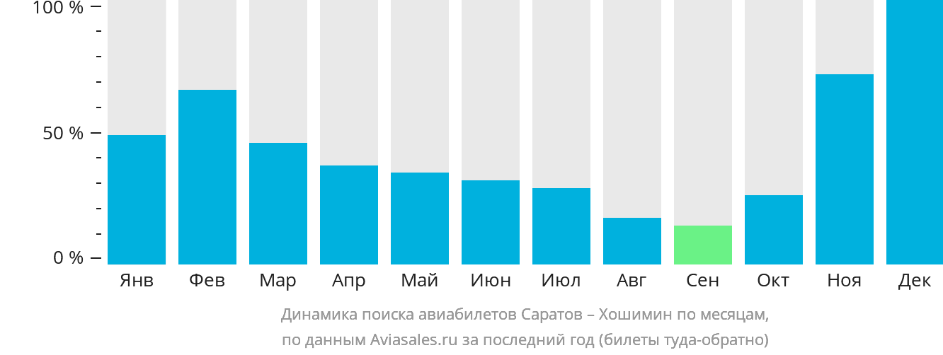 Динамика поиска авиабилетов из Саратова в Хошимин по месяцам