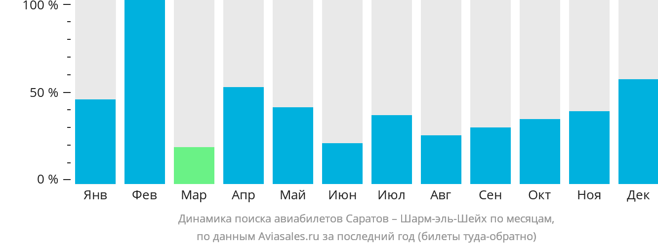 Динамика поиска авиабилетов из Саратова в Шарм-эш-Шейх по месяцам
