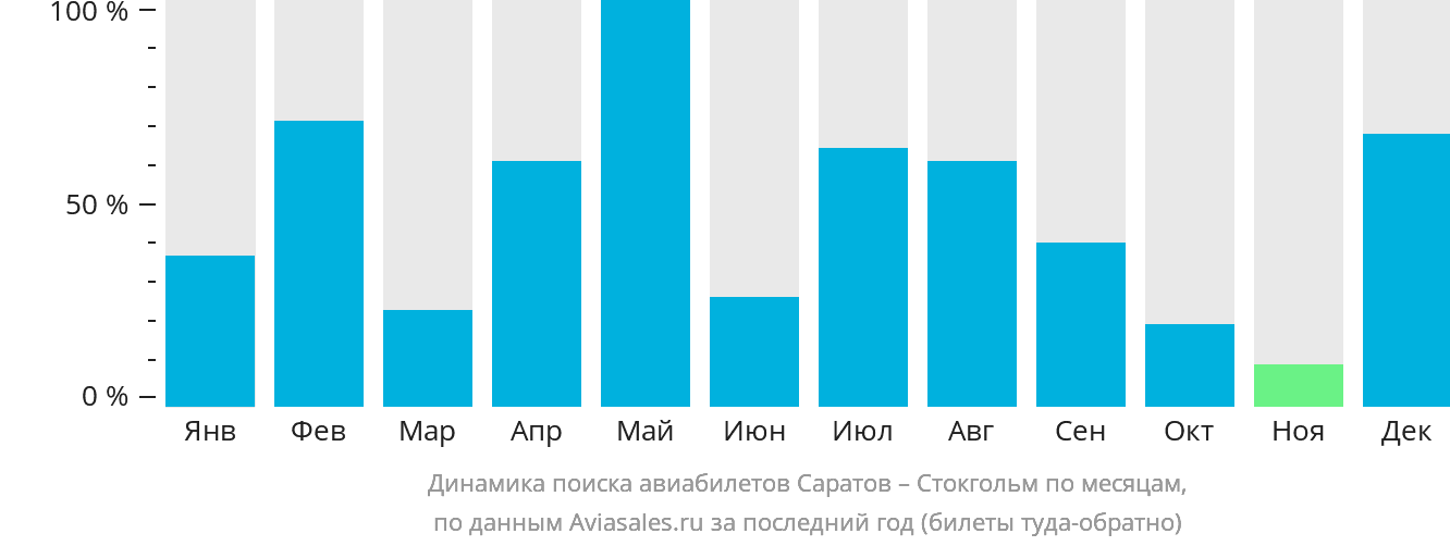Динамика поиска авиабилетов из Саратова в Стокгольм по месяцам