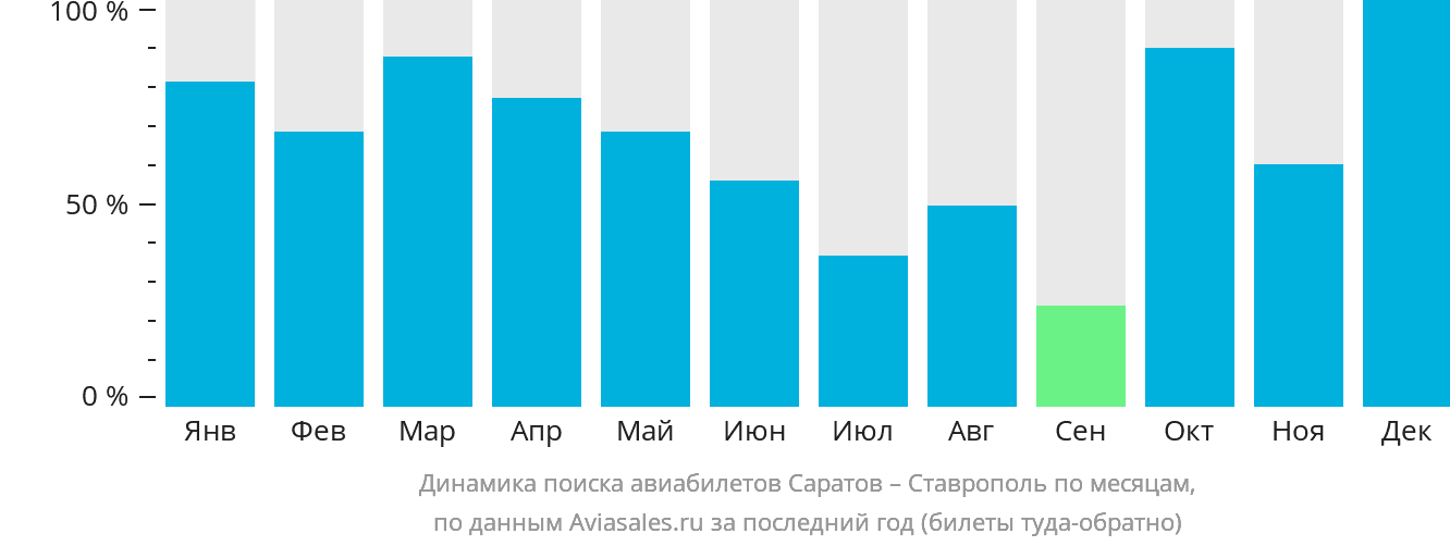 Динамика поиска авиабилетов из Саратова в Ставрополь по месяцам