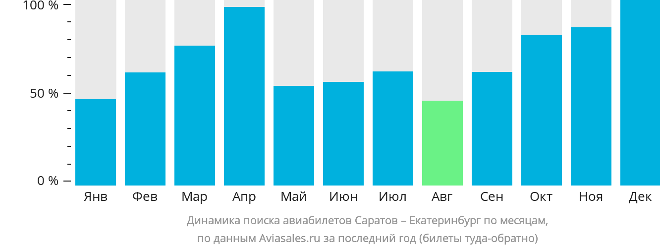 Динамика поиска авиабилетов из Саратова в Екатеринбург по месяцам