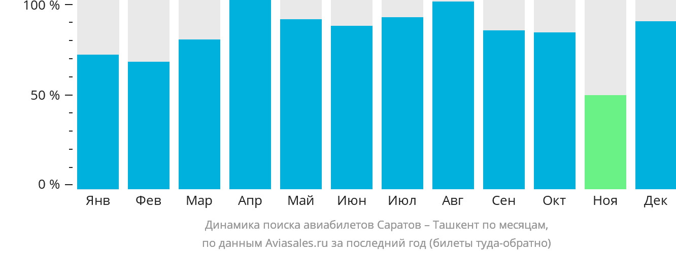 Динамика поиска авиабилетов из Саратова в Ташкент по месяцам