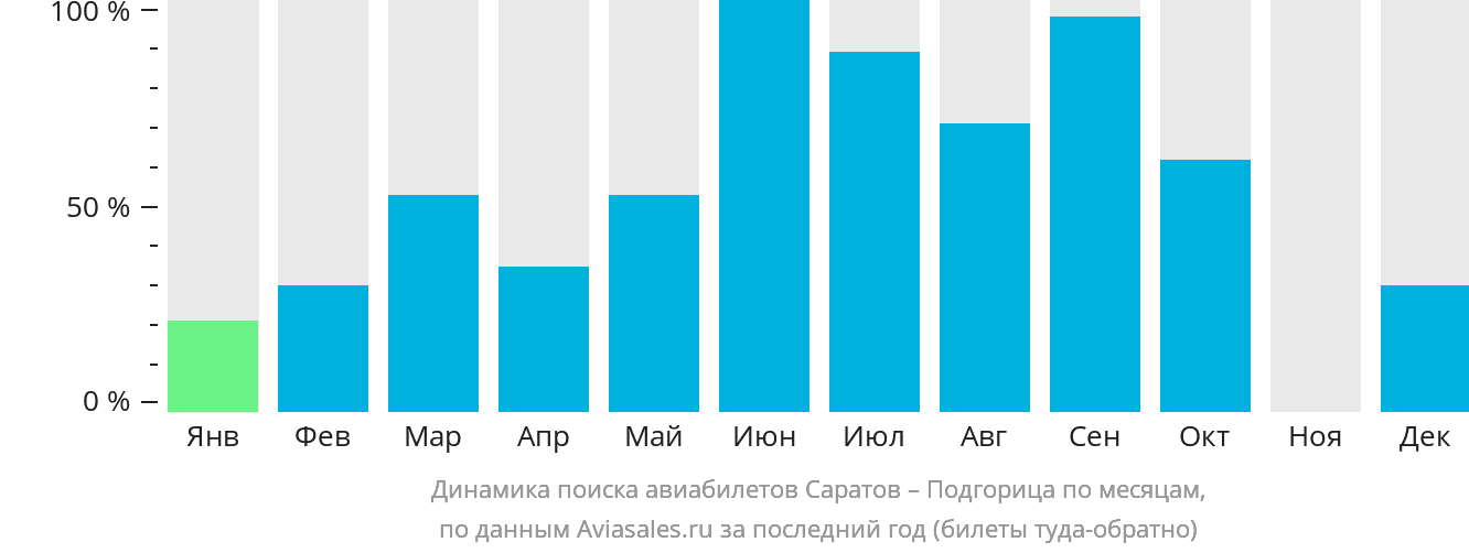 Динамика поиска авиабилетов из Саратова в Подгорицу по месяцам