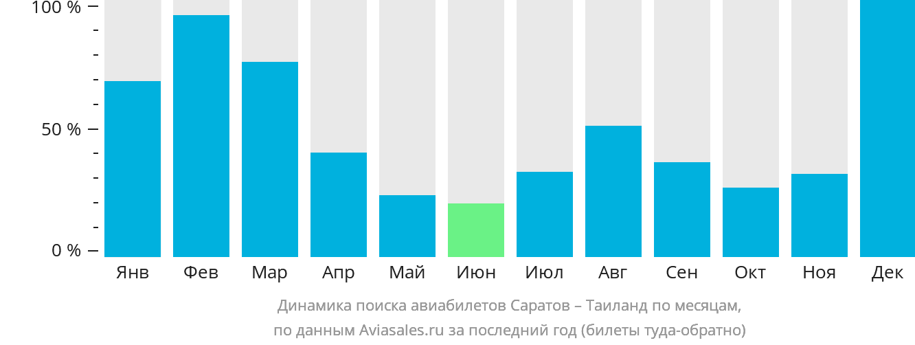 Динамика поиска авиабилетов из Саратова в Таиланд по месяцам