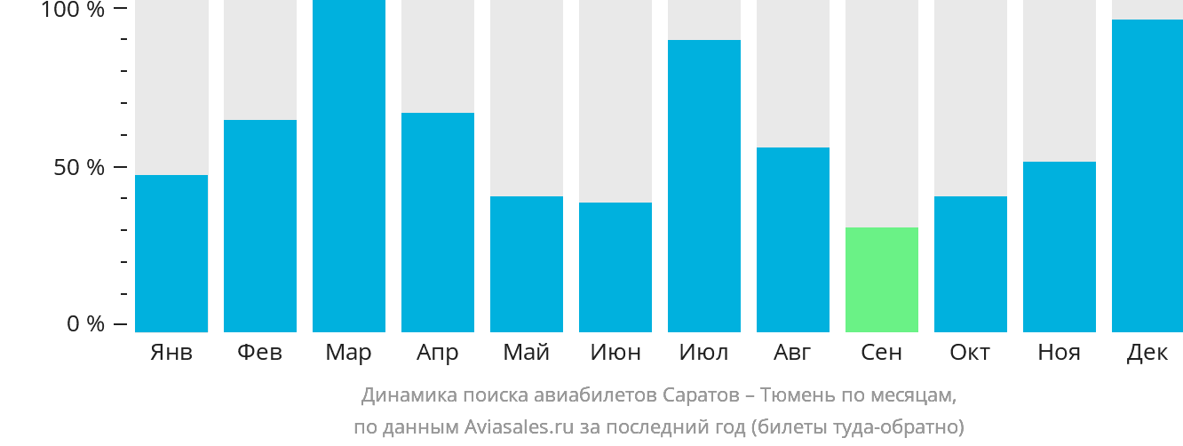 Динамика поиска авиабилетов из Саратова в Тюмень по месяцам