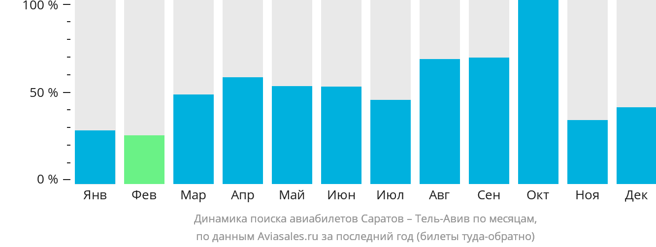 Динамика поиска авиабилетов из Саратова в Тель-Авив по месяцам