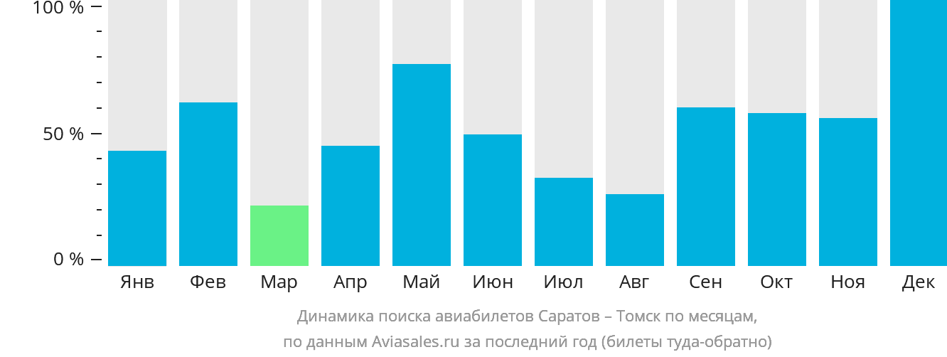 Динамика поиска авиабилетов из Саратова в Томск по месяцам