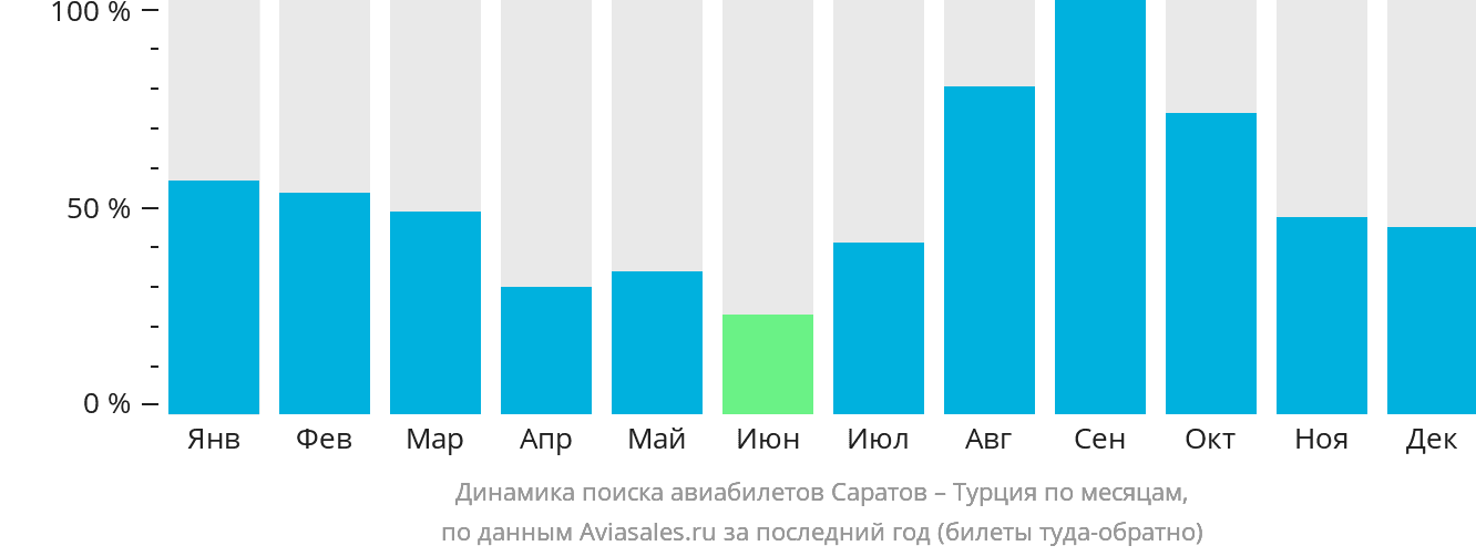 Динамика поиска авиабилетов из Саратова в Турцию по месяцам