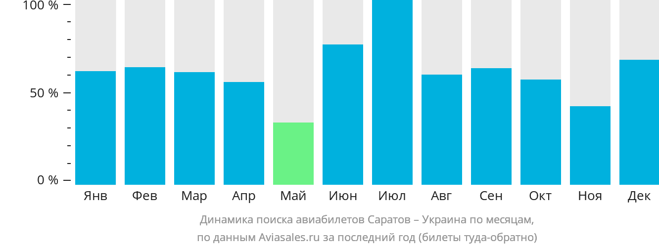 Динамика поиска авиабилетов из Саратова в Украину по месяцам