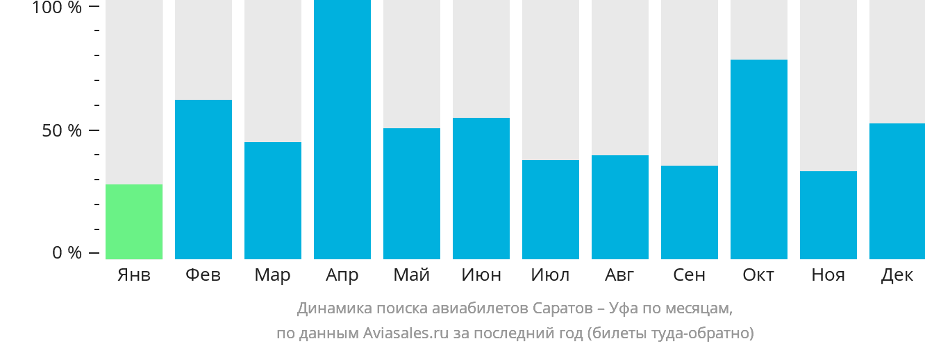 Динамика поиска авиабилетов из Саратова в Уфу по месяцам