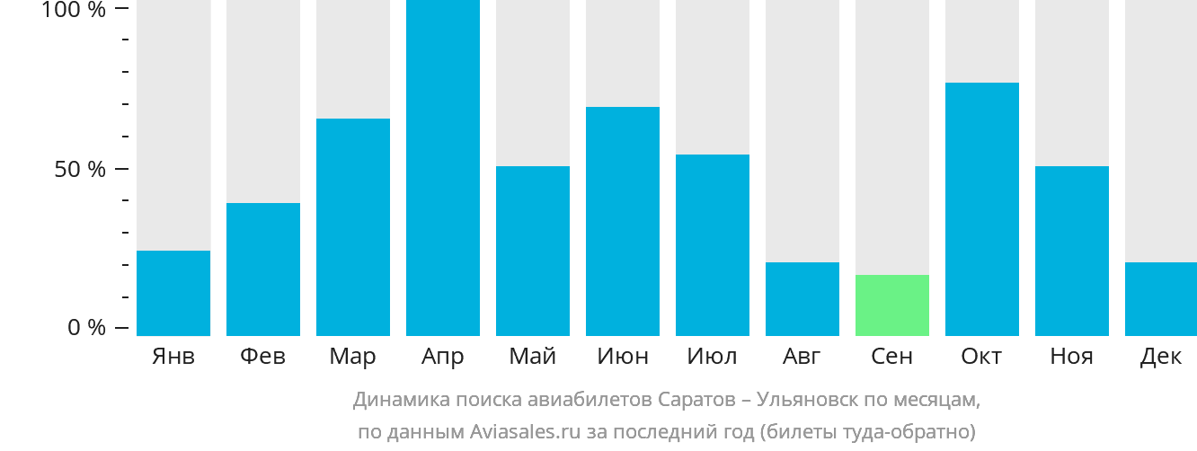 Динамика поиска авиабилетов из Саратова в Ульяновск по месяцам