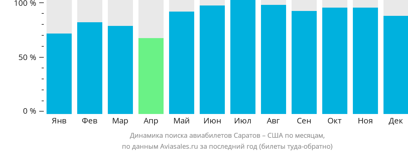Динамика поиска авиабилетов из Саратова в США по месяцам