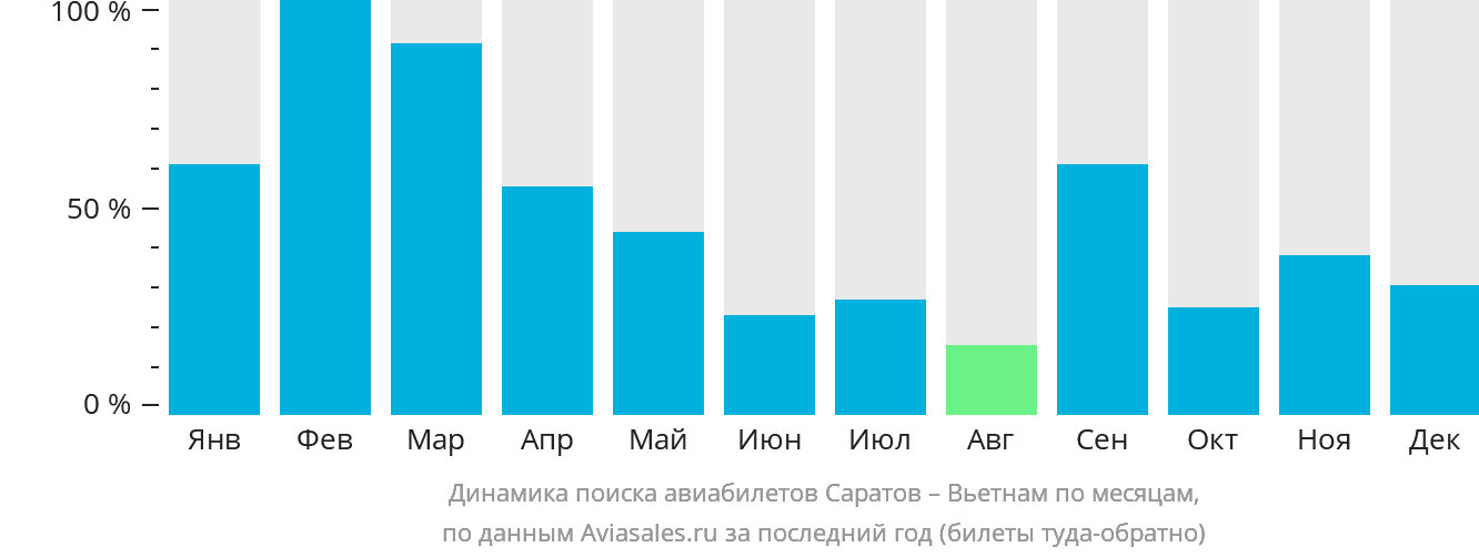 Динамика поиска авиабилетов из Саратова в Вьетнам по месяцам