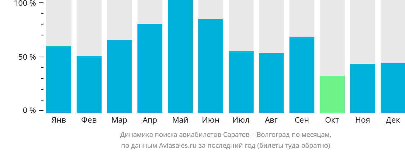 Динамика поиска авиабилетов из Саратова в Волгоград по месяцам