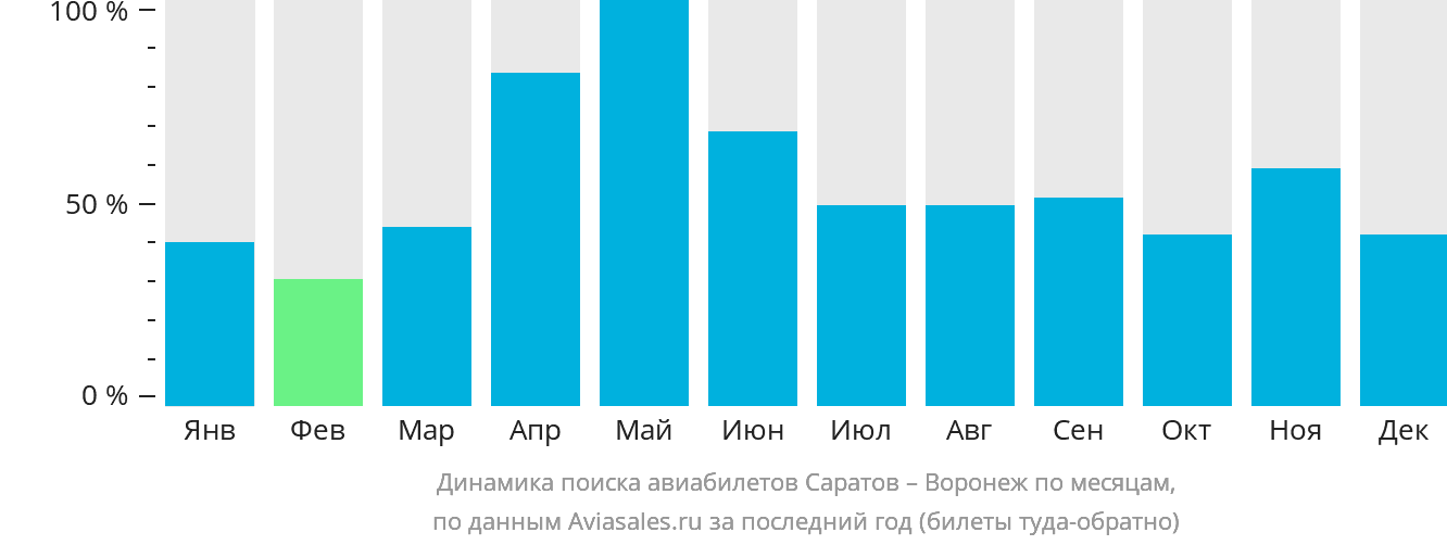 Динамика поиска авиабилетов из Саратова в Воронеж по месяцам
