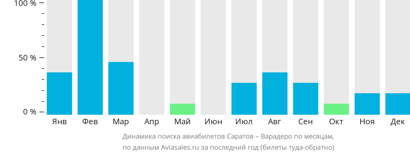 Динамика поиска авиабилетов из Саратова в Варадеро по месяцам