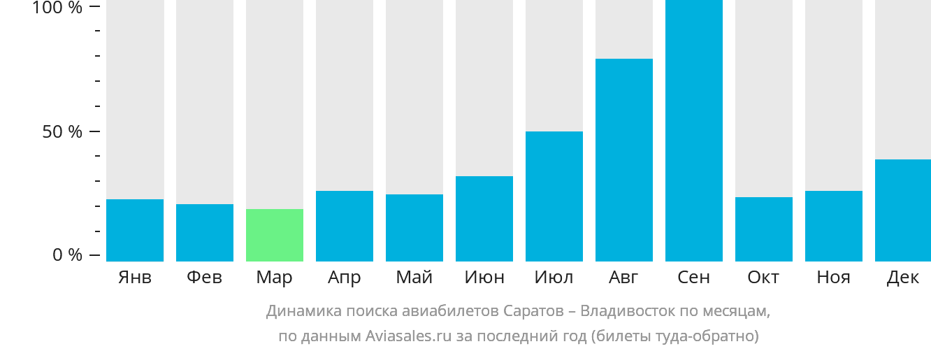 Динамика поиска авиабилетов из Саратова во Владивосток по месяцам