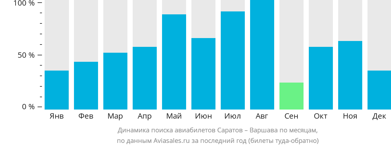 Динамика поиска авиабилетов из Саратова в Варшаву по месяцам