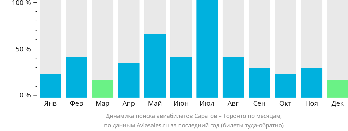 Динамика поиска авиабилетов из Саратова в Торонто по месяцам