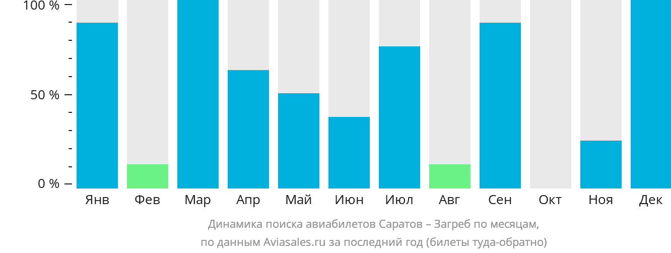 Динамика поиска авиабилетов из Саратова в Загреб по месяцам