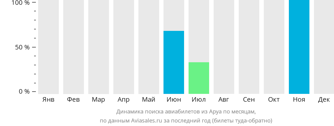 Динамика поиска авиабилетов из Аруа по месяцам