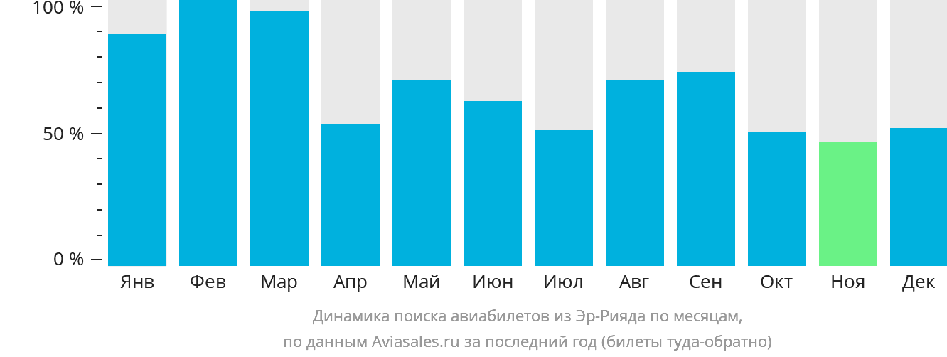 Динамика поиска авиабилетов из Эр-Рияда по месяцам
