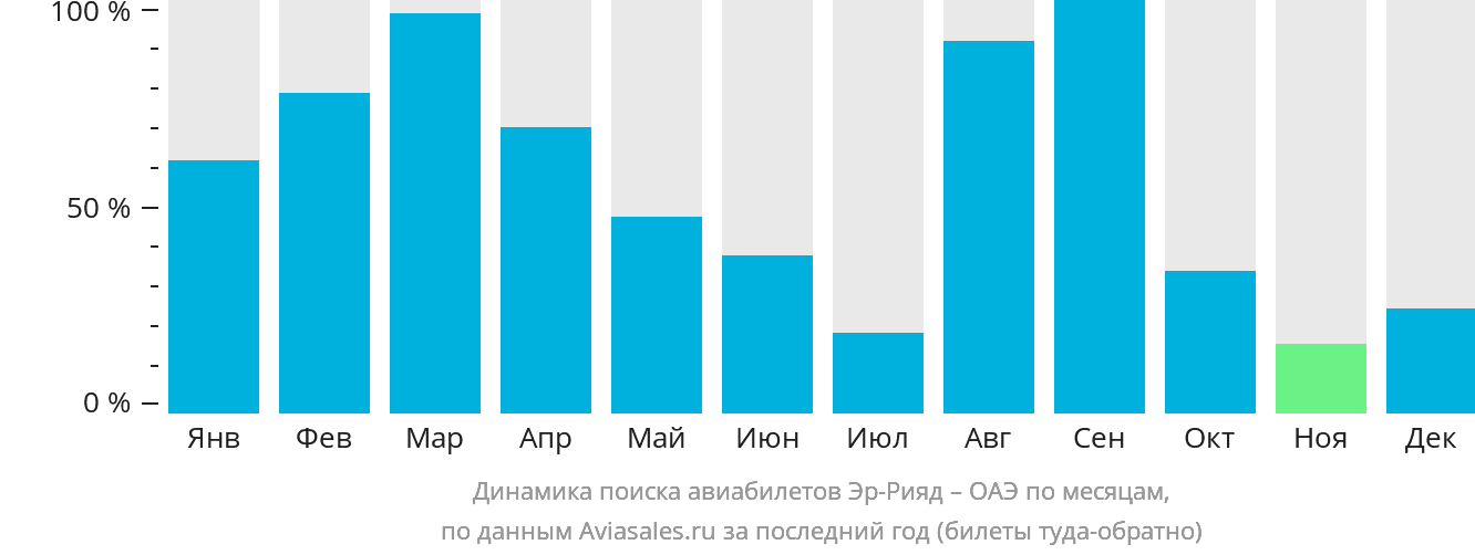 Динамика поиска авиабилетов из Эр-Рияда в ОАЭ по месяцам