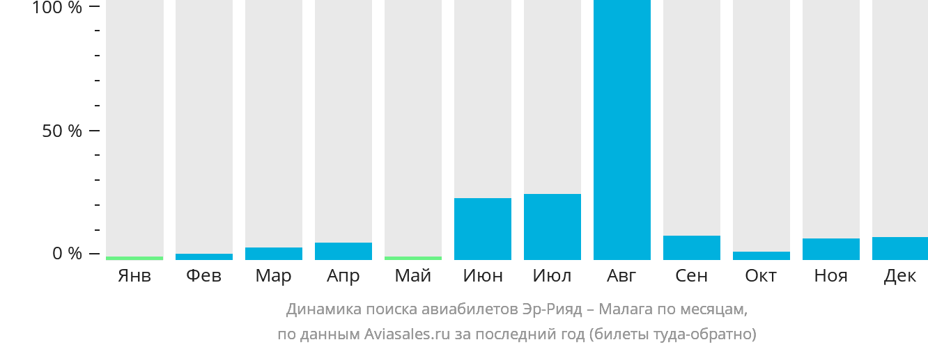 Динамика поиска авиабилетов из Эр-Рияда в Малагу по месяцам