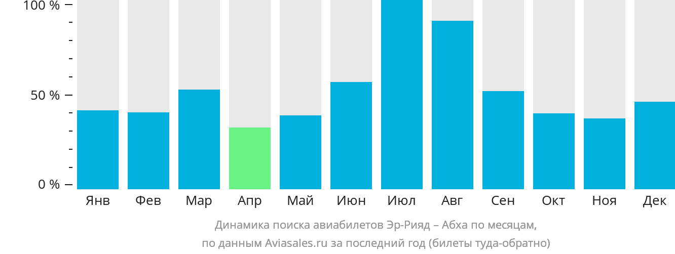 Динамика поиска авиабилетов из Эр-Рияда в Абху по месяцам