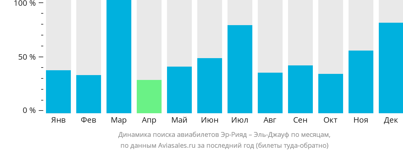Динамика поиска авиабилетов из Эр-Рияда в Сакаку по месяцам