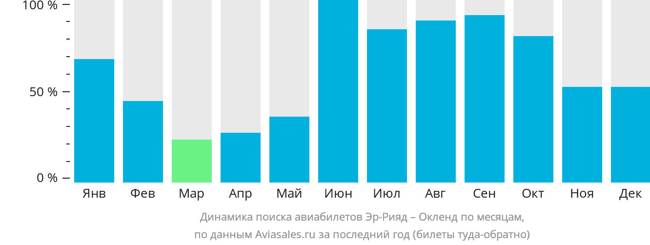 Динамика поиска авиабилетов из Эр-Рияда в Окленд по месяцам