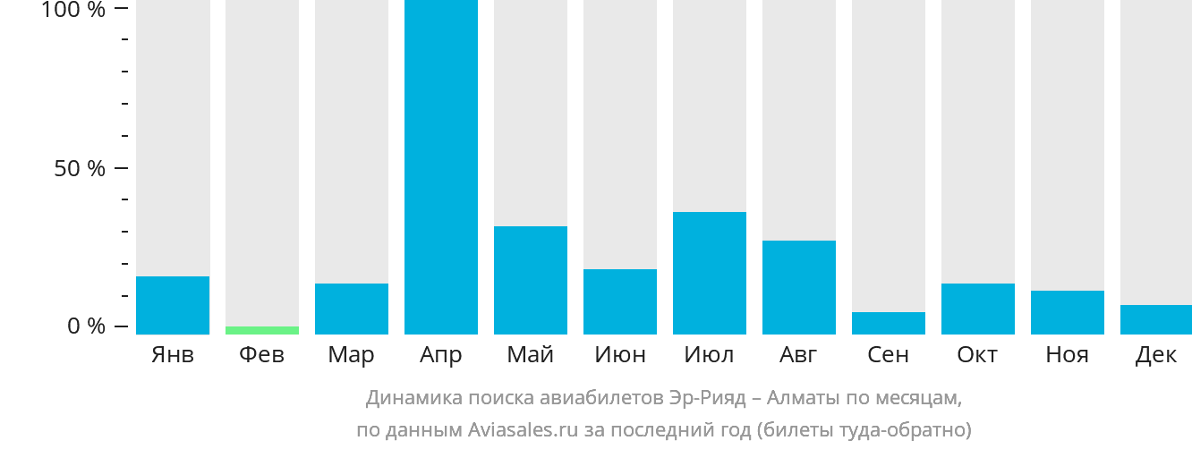 Динамика поиска авиабилетов из Эр-Рияда в Алматы по месяцам