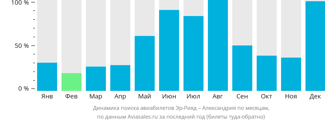 Динамика поиска авиабилетов из Эр-Рияда в Александрию по месяцам