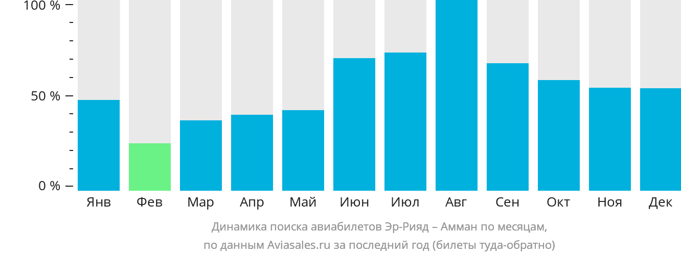 Динамика поиска авиабилетов из Эр-Рияда в Амман по месяцам