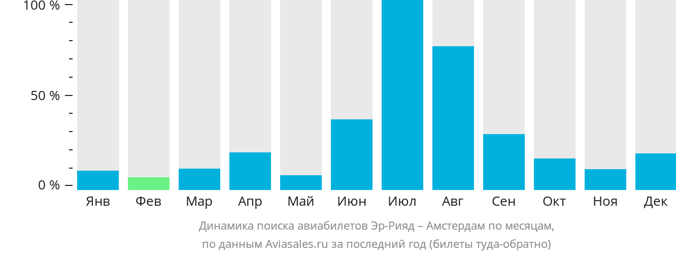 Динамика поиска авиабилетов из Эр-Рияда в Амстердам по месяцам