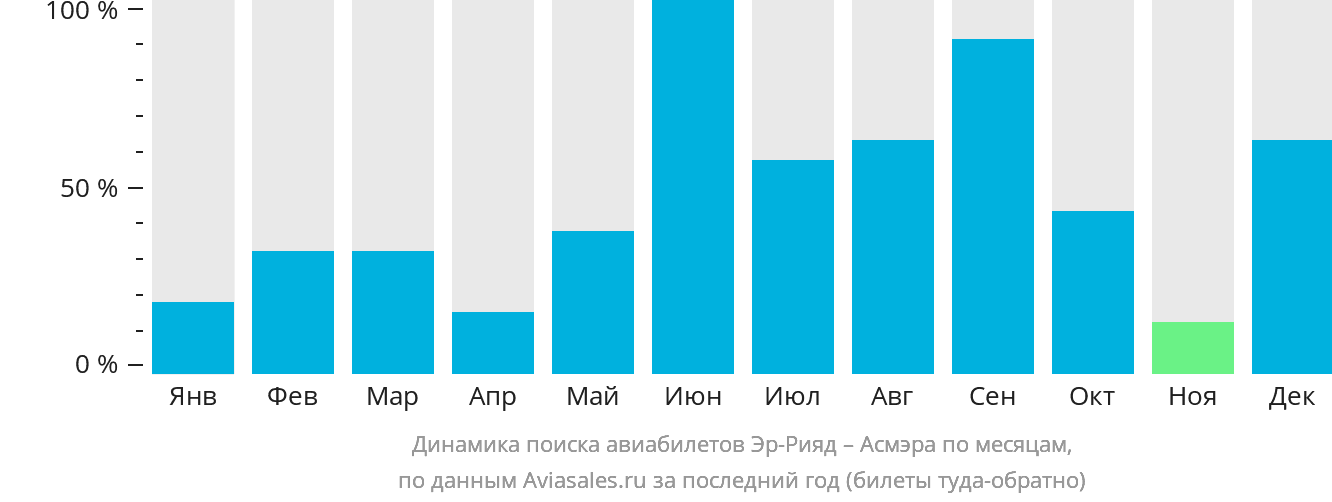 Динамика поиска авиабилетов из Эр-Рияда в Асмэру по месяцам